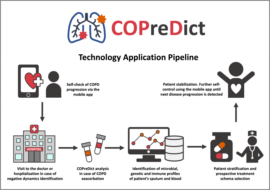 COPreDict technology application pipeline