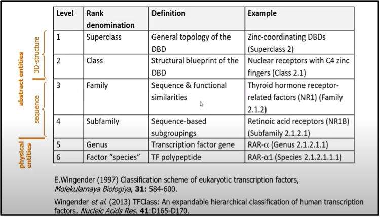 Classification of transcription factors