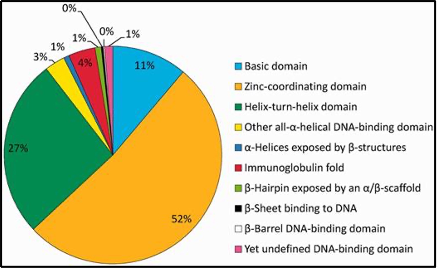 Transcription factor binding domains distribution