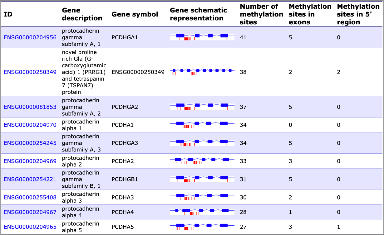 Calculation of highly methylated genes from epigenomics data