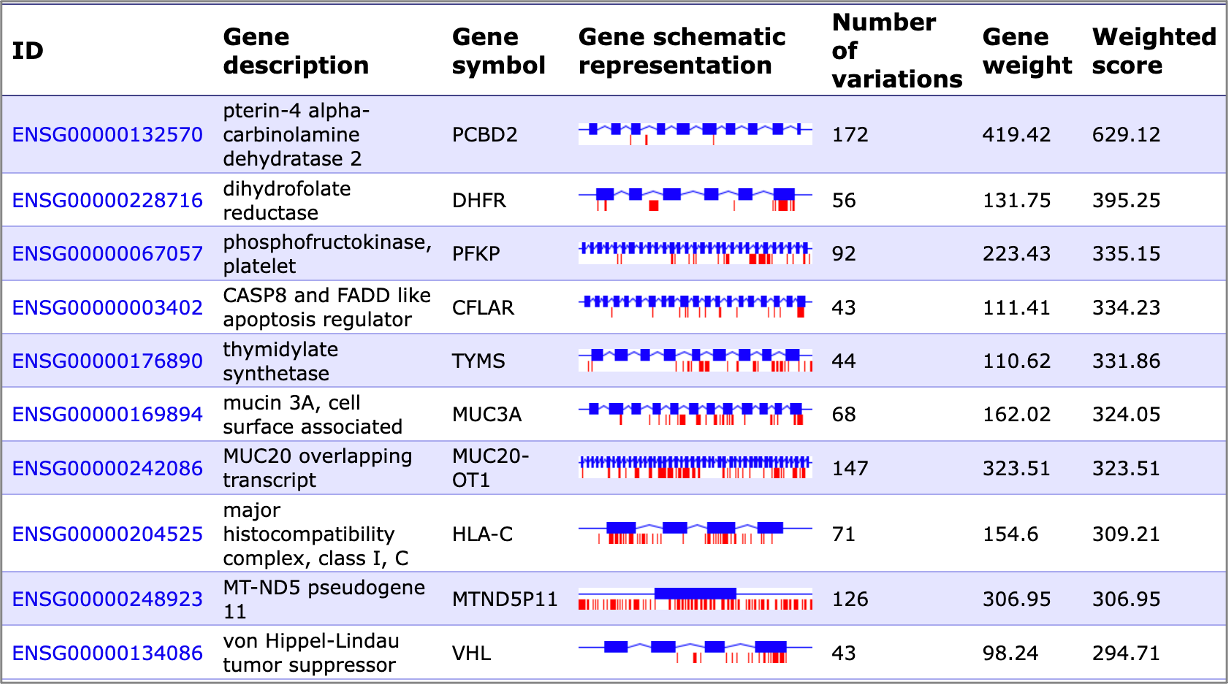 Identification of genes carrying sequence variations