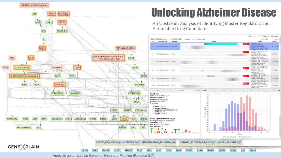 Genome Enhancer analysis of the GSE144194 dataset: the reconstructed signalling network with highlighted master regulators, the table of ranked candidate regulators and the enriched transcription factor binding site model.